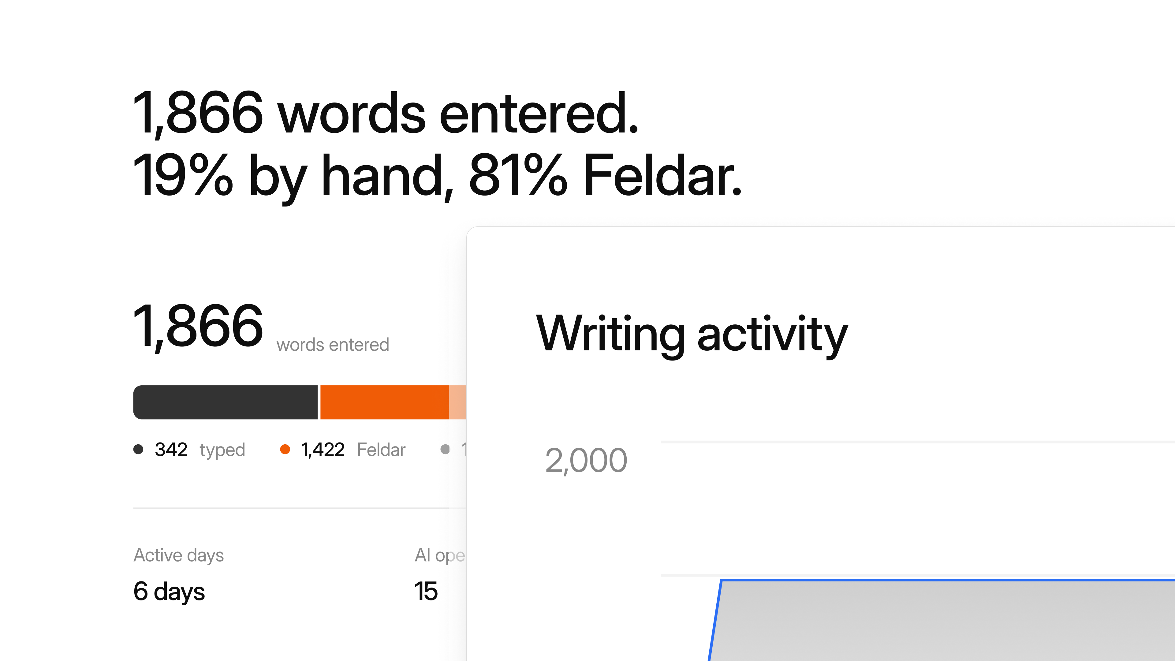 Feldar provenance showing 1,866 words entered, with 19 percent written by hand and 81 percent contributed through Feldar